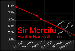 Total Graph of Sir Merciful