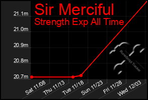 Total Graph of Sir Merciful