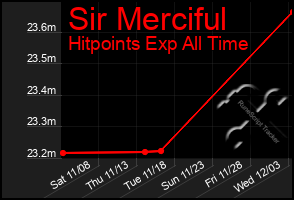 Total Graph of Sir Merciful