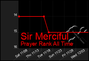 Total Graph of Sir Merciful