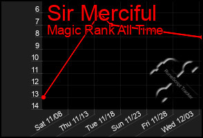 Total Graph of Sir Merciful