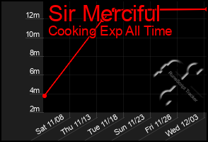 Total Graph of Sir Merciful