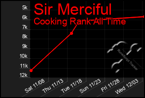 Total Graph of Sir Merciful