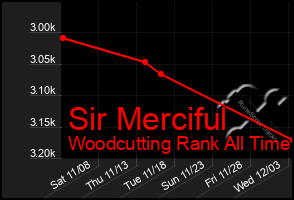 Total Graph of Sir Merciful