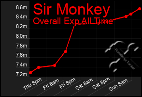 Total Graph of Sir Monkey