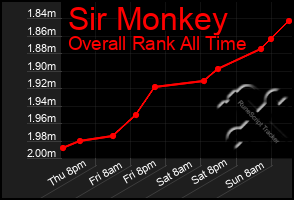 Total Graph of Sir Monkey