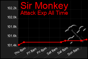 Total Graph of Sir Monkey