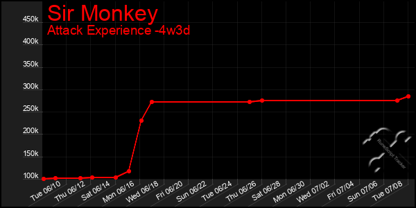Last 31 Days Graph of Sir Monkey
