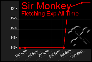 Total Graph of Sir Monkey