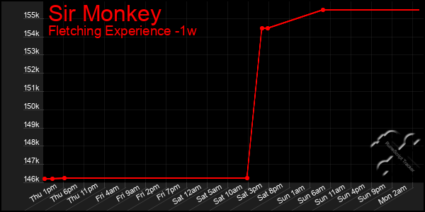 Last 7 Days Graph of Sir Monkey