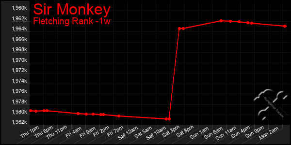 Last 7 Days Graph of Sir Monkey