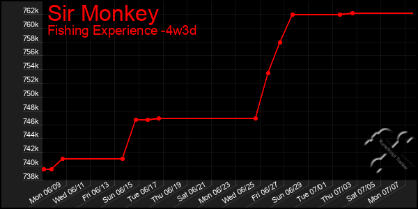 Last 31 Days Graph of Sir Monkey