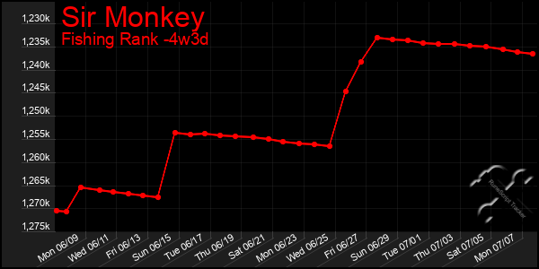 Last 31 Days Graph of Sir Monkey