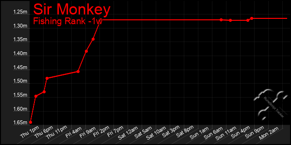 Last 7 Days Graph of Sir Monkey