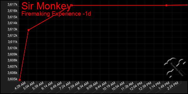 Last 24 Hours Graph of Sir Monkey