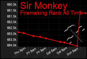 Total Graph of Sir Monkey