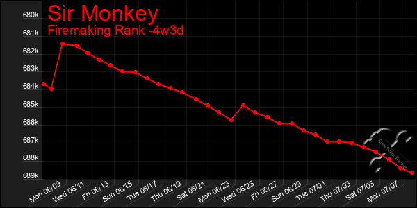 Last 31 Days Graph of Sir Monkey