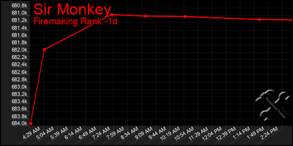 Last 24 Hours Graph of Sir Monkey