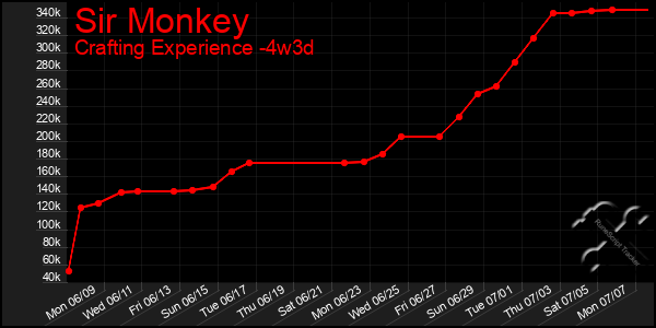 Last 31 Days Graph of Sir Monkey