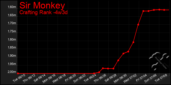 Last 31 Days Graph of Sir Monkey