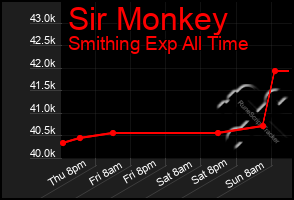 Total Graph of Sir Monkey