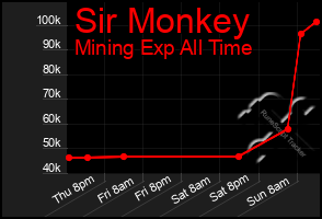 Total Graph of Sir Monkey