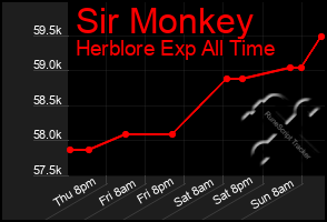 Total Graph of Sir Monkey