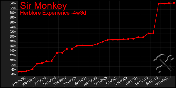 Last 31 Days Graph of Sir Monkey