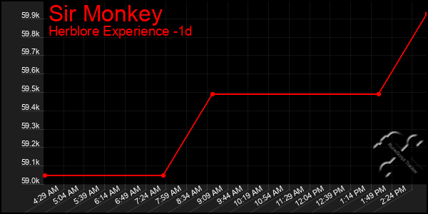 Last 24 Hours Graph of Sir Monkey
