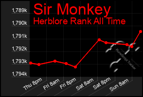 Total Graph of Sir Monkey