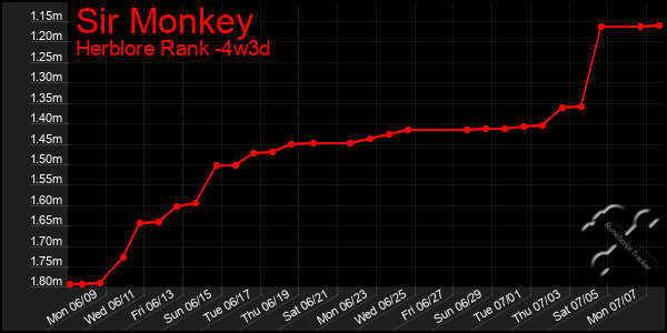 Last 31 Days Graph of Sir Monkey