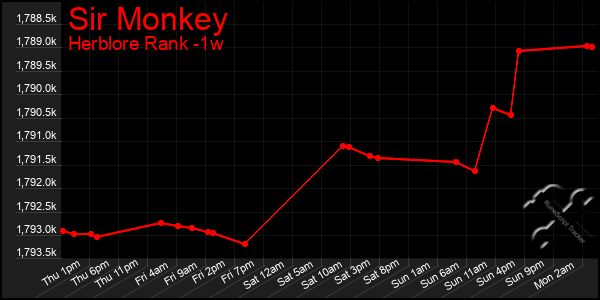 Last 7 Days Graph of Sir Monkey