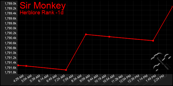 Last 24 Hours Graph of Sir Monkey