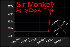 Total Graph of Sir Monkey