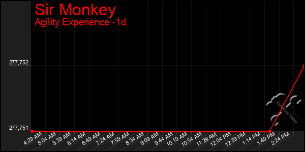 Last 24 Hours Graph of Sir Monkey