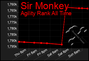 Total Graph of Sir Monkey