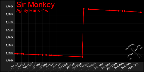 Last 7 Days Graph of Sir Monkey