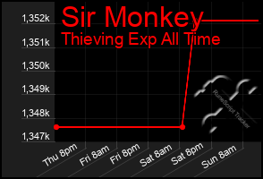 Total Graph of Sir Monkey