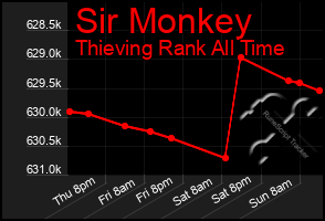 Total Graph of Sir Monkey