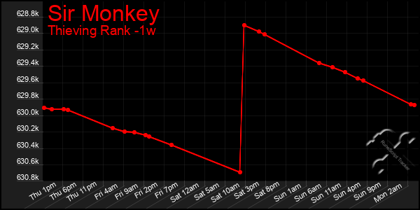 Last 7 Days Graph of Sir Monkey