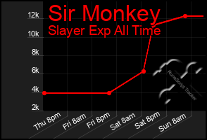 Total Graph of Sir Monkey