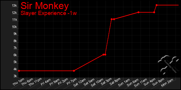 Last 7 Days Graph of Sir Monkey