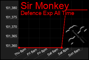 Total Graph of Sir Monkey