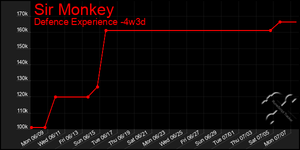 Last 31 Days Graph of Sir Monkey