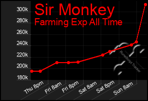Total Graph of Sir Monkey