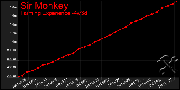 Last 31 Days Graph of Sir Monkey