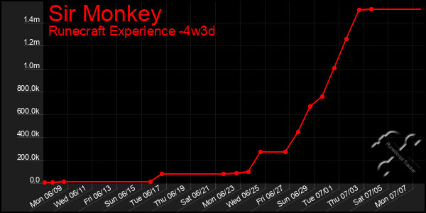 Last 31 Days Graph of Sir Monkey