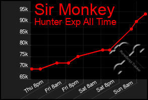 Total Graph of Sir Monkey