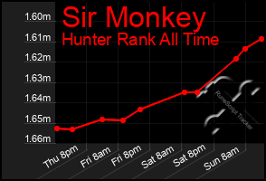 Total Graph of Sir Monkey