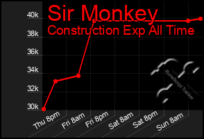 Total Graph of Sir Monkey
